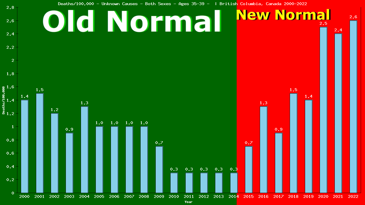 Graph showing Deaths/100,000 Both Sexes 35-39 from Unknown Causes